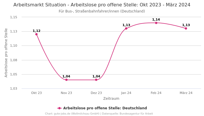 Arbeitsmarkt Situation - Arbeitslose pro offene Stelle: Okt 2023 - März 2024 | Für Bus-, Straßenbahnfahrer/innen | Bundesland Deutschland