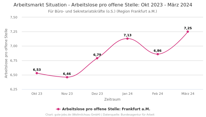 Arbeitsmarkt Situation - Arbeitslose pro offene Stelle: Okt 2023 - März 2024 | Für Büro- und Sekretariatskräfte (o.S.) | Region Frankfurt a.M.