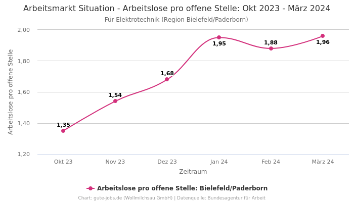 Arbeitsmarkt Situation - Arbeitslose pro offene Stelle: Okt 2023 - März 2024 | Für Elektrotechnik | Region Bielefeld/Paderborn