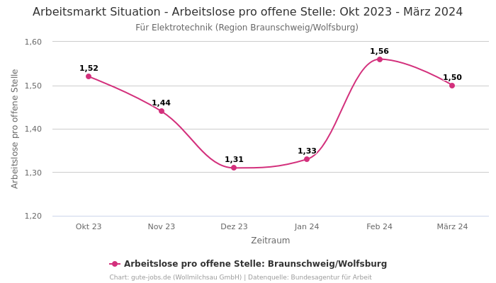 Arbeitsmarkt Situation - Arbeitslose pro offene Stelle: Okt 2023 - März 2024 | Für Elektrotechnik | Region Braunschweig/Wolfsburg