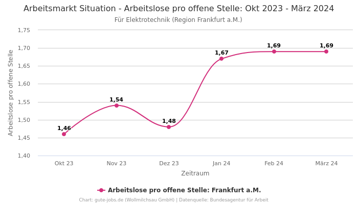 Arbeitsmarkt Situation - Arbeitslose pro offene Stelle: Okt 2023 - März 2024 | Für Elektrotechnik | Region Frankfurt a.M.