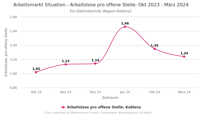 Arbeitsmarkt Situation - Arbeitslose pro offene Stelle: Okt 2023 - März 2024 | Für Elektrotechnik | Region Koblenz
