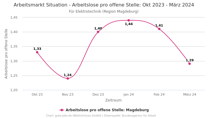 Arbeitsmarkt Situation - Arbeitslose pro offene Stelle: Okt 2023 - März 2024 | Für Elektrotechnik | Region Magdeburg