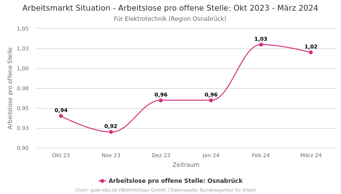 Arbeitsmarkt Situation - Arbeitslose pro offene Stelle: Okt 2023 - März 2024 | Für Elektrotechnik | Region Osnabrück