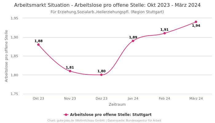 Arbeitsmarkt Situation - Arbeitslose pro offene Stelle: Okt 2023 - März 2024 | Für Erziehung,Sozialarb.,Heilerziehungspfl. | Region Stuttgart