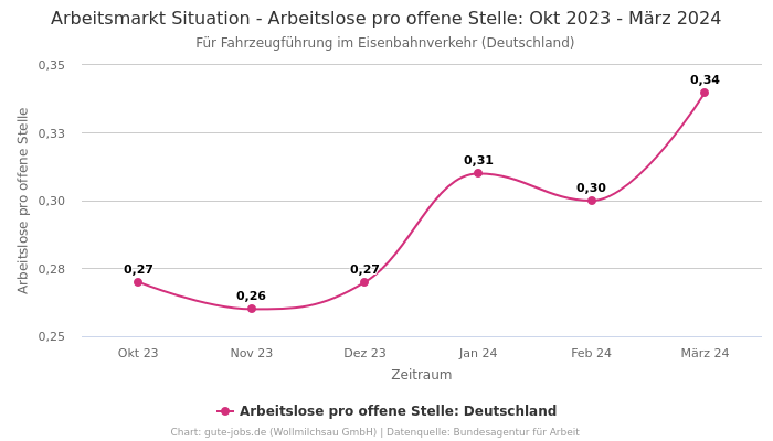 Arbeitsmarkt Situation - Arbeitslose pro offene Stelle: Okt 2023 - März 2024 | Für Fahrzeugführung im Eisenbahnverkehr | Bundesland Deutschland