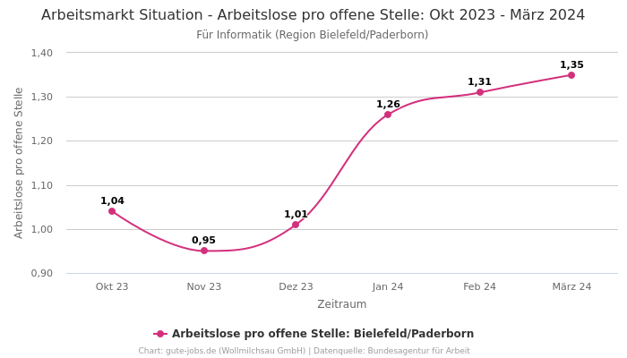 Arbeitsmarkt Situation - Arbeitslose pro offene Stelle: Okt 2023 - März 2024 | Für Informatik | Region Bielefeld/Paderborn