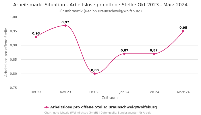 Arbeitsmarkt Situation - Arbeitslose pro offene Stelle: Okt 2023 - März 2024 | Für Informatik | Region Braunschweig/Wolfsburg