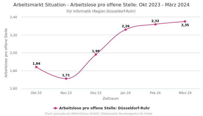 Arbeitsmarkt Situation - Arbeitslose pro offene Stelle: Okt 2023 - März 2024 | Für Informatik | Region Düsseldorf-Ruhr