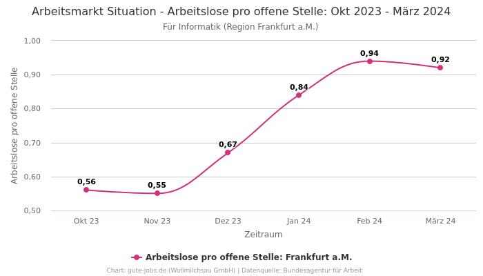 Arbeitsmarkt Situation - Arbeitslose pro offene Stelle: Okt 2023 - März 2024 | Für Informatik | Region Frankfurt a.M.