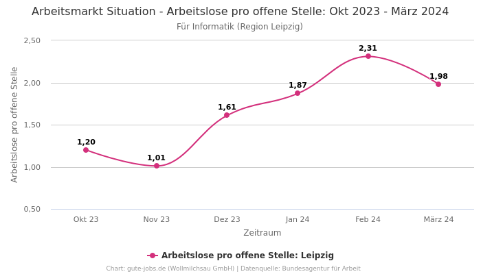 Arbeitsmarkt Situation - Arbeitslose pro offene Stelle: Okt 2023 - März 2024 | Für Informatik | Region Leipzig