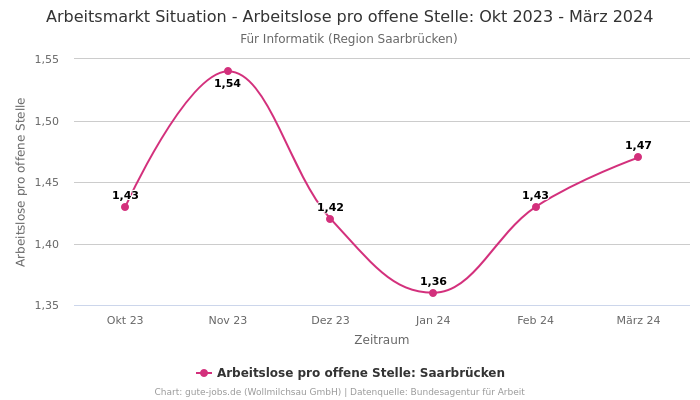 Arbeitsmarkt Situation - Arbeitslose pro offene Stelle: Okt 2023 - März 2024 | Für Informatik | Region Saarbrücken