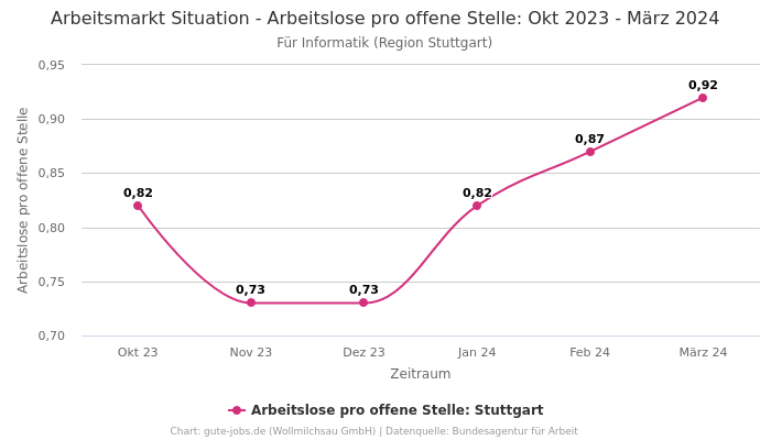 Arbeitsmarkt Situation - Arbeitslose pro offene Stelle: Okt 2023 - März 2024 | Für Informatik | Region Stuttgart