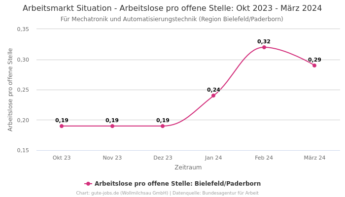 Arbeitsmarkt Situation - Arbeitslose pro offene Stelle: Okt 2023 - März 2024 | Für Mechatronik und Automatisierungstechnik | Region Bielefeld/Paderborn