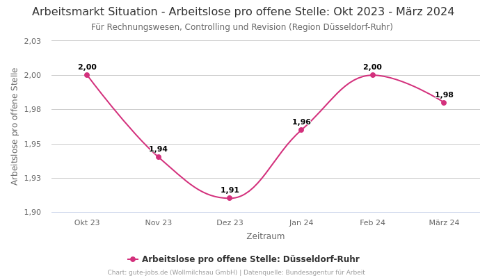 Arbeitsmarkt Situation - Arbeitslose pro offene Stelle: Okt 2023 - März 2024 | Für Rechnungswesen, Controlling und Revision | Region Düsseldorf-Ruhr
