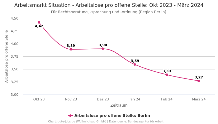 Arbeitsmarkt Situation - Arbeitslose pro offene Stelle: Okt 2023 - März 2024 | Für Rechtsberatung, -sprechung und -ordnung | Region Berlin