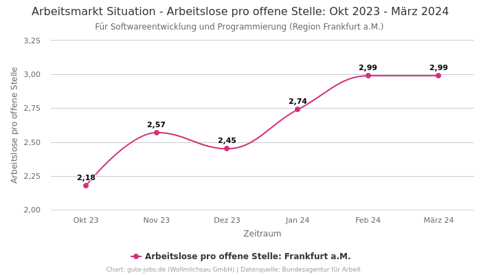 Arbeitsmarkt Situation - Arbeitslose pro offene Stelle: Okt 2023 - März 2024 | Für Softwareentwicklung und Programmierung | Region Frankfurt a.M.