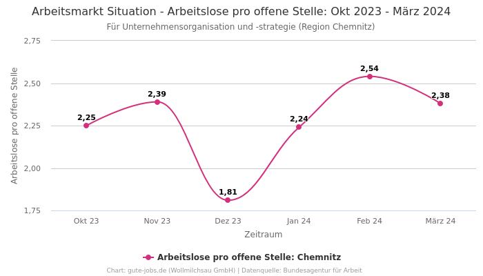 Arbeitsmarkt Situation - Arbeitslose pro offene Stelle: Okt 2023 - März 2024 | Für Unternehmensorganisation und -strategie | Region Chemnitz