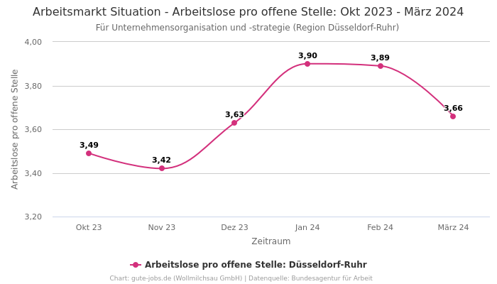 Arbeitsmarkt Situation - Arbeitslose pro offene Stelle: Okt 2023 - März 2024 | Für Unternehmensorganisation und -strategie | Region Düsseldorf-Ruhr