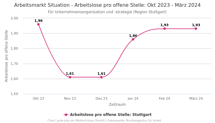 Arbeitsmarkt Situation - Arbeitslose pro offene Stelle: Okt 2023 - März 2024 | Für Unternehmensorganisation und -strategie | Region Stuttgart