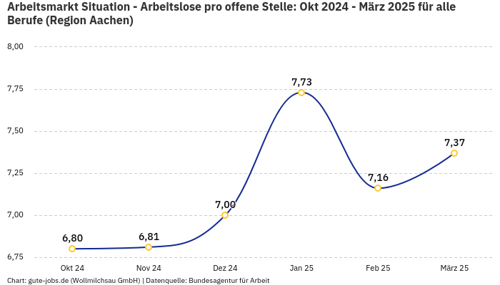 Arbeitsmarkt Situation - Arbeitslose pro offene Stelle: Okt 2024 - März 2025 | Für alle Berufe | Region Aachen