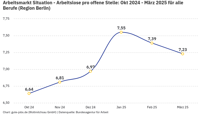 Arbeitsmarkt Situation - Arbeitslose pro offene Stelle: Okt 2024 - März 2025 | Für alle Berufe | Region Berlin