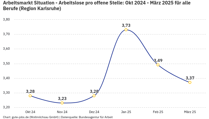 Arbeitsmarkt Situation - Arbeitslose pro offene Stelle: Okt 2024 - März 2025 | Für alle Berufe | Region Karlsruhe