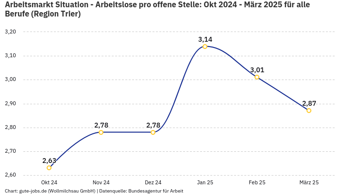Arbeitsmarkt Situation - Arbeitslose pro offene Stelle: Okt 2024 - März 2025 | Für alle Berufe | Region Trier