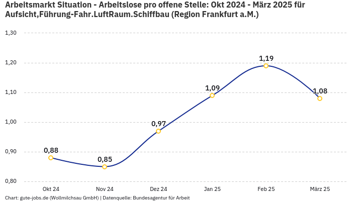 Arbeitsmarkt Situation - Arbeitslose pro offene Stelle: Okt 2024 - März 2025 | Für Aufsicht,Führung-Fahr.LuftRaum.Schiffbau | Region Frankfurt a.M.
