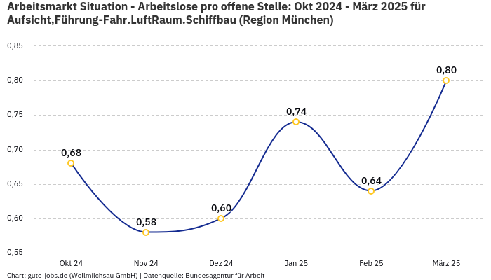 Arbeitsmarkt Situation - Arbeitslose pro offene Stelle: Okt 2024 - März 2025 | Für Aufsicht,Führung-Fahr.LuftRaum.Schiffbau | Region München