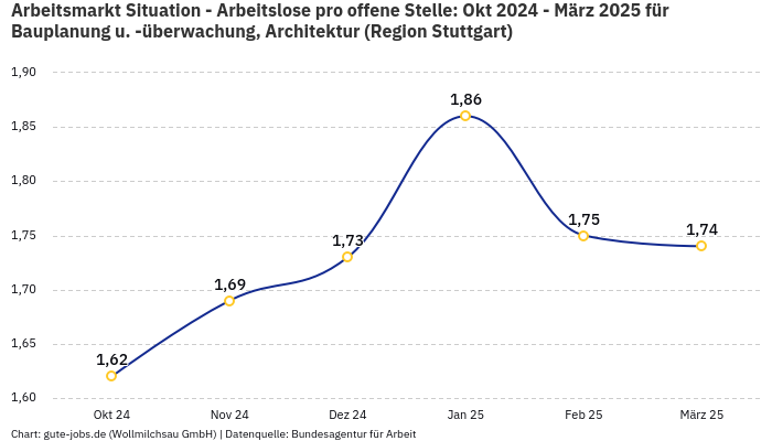 Arbeitsmarkt Situation - Arbeitslose pro offene Stelle: Okt 2024 - März 2025 | Für Bauplanung u. -überwachung, Architektur | Region Stuttgart