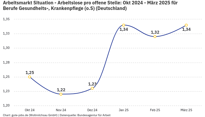 Arbeitsmarkt Situation - Arbeitslose pro offene Stelle: Okt 2024 - März 2025 | Für Berufe Gesundheits-, Krankenpflege (o.S) | Bundesland Deutschland