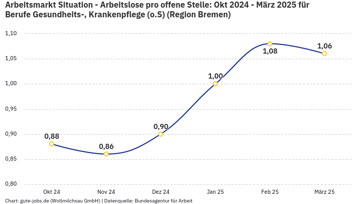 Arbeitsmarkt Situation - Arbeitslose pro offene Stelle: Okt 2024 - März 2025 | Für Berufe Gesundheits-, Krankenpflege (o.S) | Region Bremen