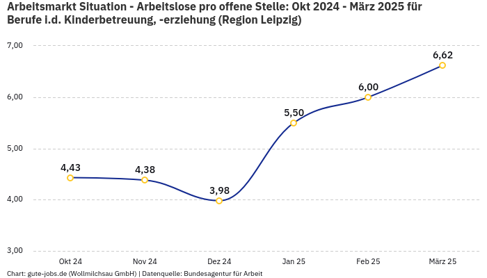 Arbeitsmarkt Situation - Arbeitslose pro offene Stelle: Okt 2024 - März 2025 | Für Berufe i.d. Kinderbetreuung, -erziehung | Region Leipzig