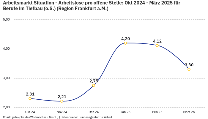 Arbeitsmarkt Situation - Arbeitslose pro offene Stelle: Okt 2024 - März 2025 | Für Berufe im Tiefbau (o.S.) | Region Frankfurt a.M.