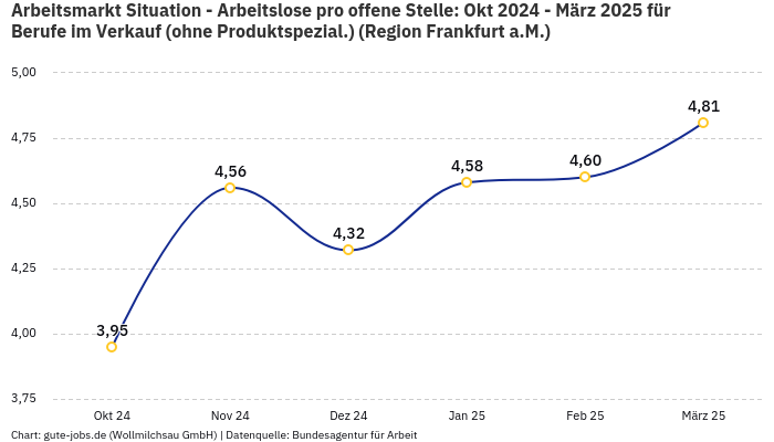 Arbeitsmarkt Situation - Arbeitslose pro offene Stelle: Okt 2024 - März 2025 | Für Berufe im Verkauf (ohne Produktspezial.) | Region Frankfurt a.M.