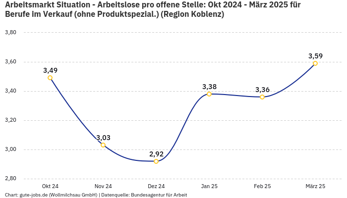 Arbeitsmarkt Situation - Arbeitslose pro offene Stelle: Okt 2024 - März 2025 | Für Berufe im Verkauf (ohne Produktspezial.) | Region Koblenz