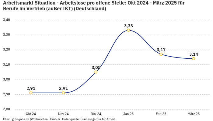 Arbeitsmarkt Situation - Arbeitslose pro offene Stelle: Okt 2024 - März 2025 | Für Berufe im Vertrieb (außer IKT) | Bundesland Deutschland