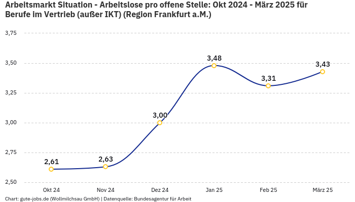 Arbeitsmarkt Situation - Arbeitslose pro offene Stelle: Okt 2024 - März 2025 | Für Berufe im Vertrieb (außer IKT) | Region Frankfurt a.M.