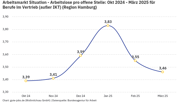 Arbeitsmarkt Situation - Arbeitslose pro offene Stelle: Okt 2024 - März 2025 | Für Berufe im Vertrieb (außer IKT) | Region Hamburg