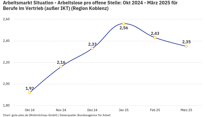 Arbeitsmarkt Situation - Arbeitslose pro offene Stelle: Okt 2024 - März 2025 | Für Berufe im Vertrieb (außer IKT) | Region Koblenz