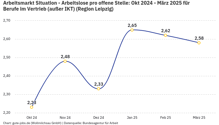 Arbeitsmarkt Situation - Arbeitslose pro offene Stelle: Okt 2024 - März 2025 | Für Berufe im Vertrieb (außer IKT) | Region Leipzig