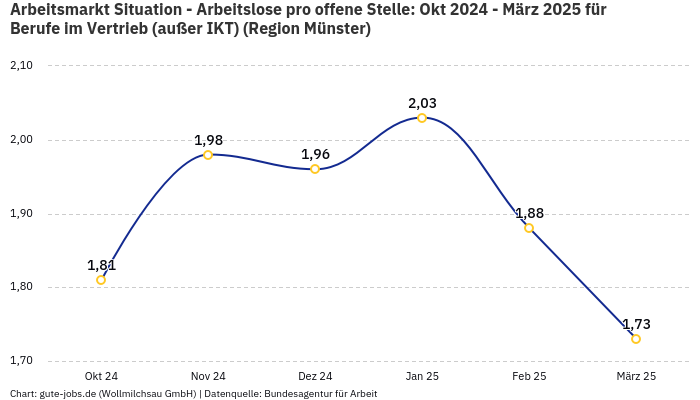Arbeitsmarkt Situation - Arbeitslose pro offene Stelle: Okt 2024 - März 2025 | Für Berufe im Vertrieb (außer IKT) | Region Münster