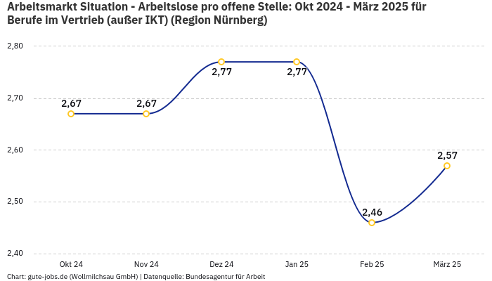 Arbeitsmarkt Situation - Arbeitslose pro offene Stelle: Okt 2024 - März 2025 | Für Berufe im Vertrieb (außer IKT) | Region Nürnberg