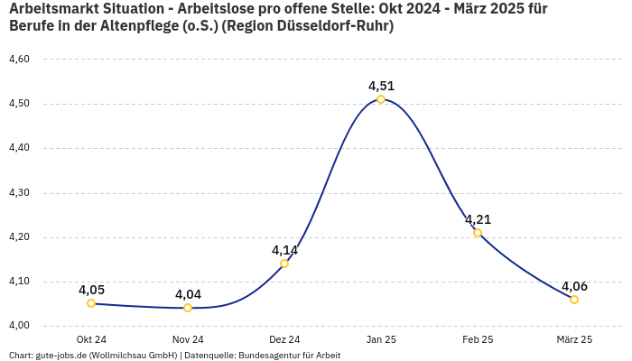 Arbeitsmarkt Situation - Arbeitslose pro offene Stelle: Okt 2024 - März 2025 | Für Berufe in der Altenpflege (o.S.) | Region Düsseldorf-Ruhr