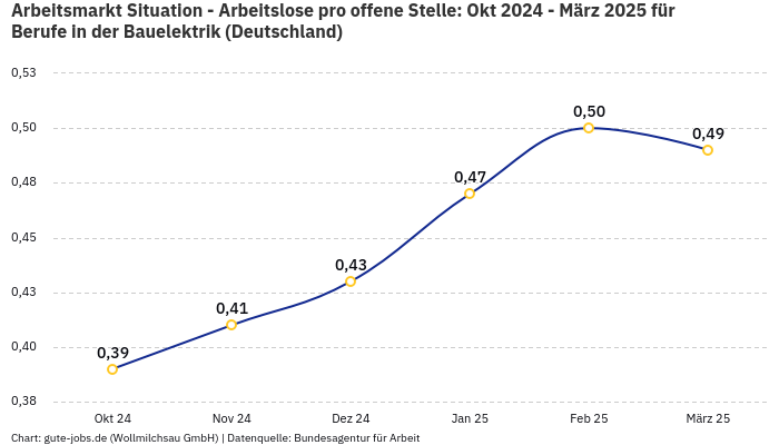 Arbeitsmarkt Situation - Arbeitslose pro offene Stelle: Okt 2024 - März 2025 | Für Berufe in der Bauelektrik | Bundesland Deutschland