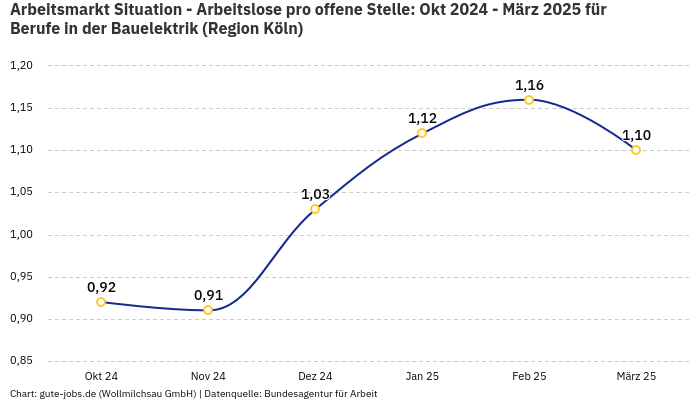 Arbeitsmarkt Situation - Arbeitslose pro offene Stelle: Okt 2024 - März 2025 | Für Berufe in der Bauelektrik | Region Köln