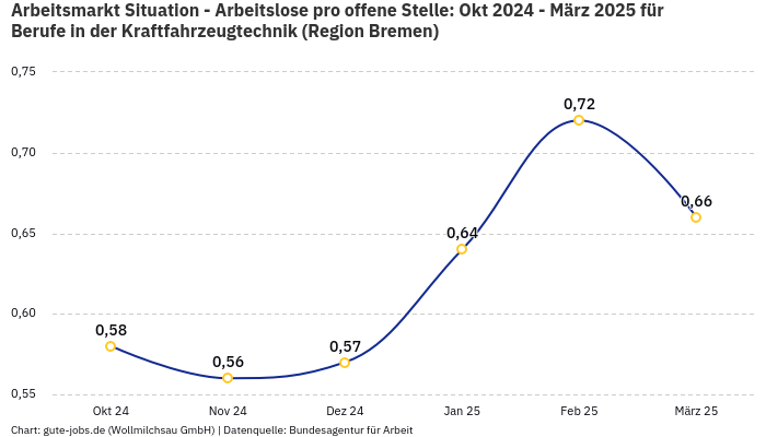Arbeitsmarkt Situation - Arbeitslose pro offene Stelle: Okt 2024 - März 2025 | Für Berufe in der Kraftfahrzeugtechnik | Region Bremen