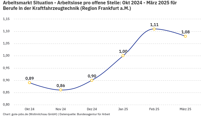 Arbeitsmarkt Situation - Arbeitslose pro offene Stelle: Okt 2024 - März 2025 | Für Berufe in der Kraftfahrzeugtechnik | Region Frankfurt a.M.