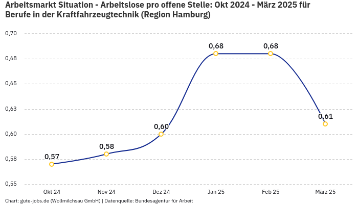 Arbeitsmarkt Situation - Arbeitslose pro offene Stelle: Okt 2024 - März 2025 | Für Berufe in der Kraftfahrzeugtechnik | Region Hamburg